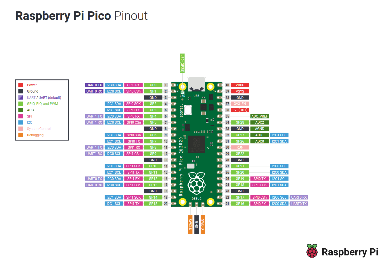 Raspberry Pi Pico Pinout