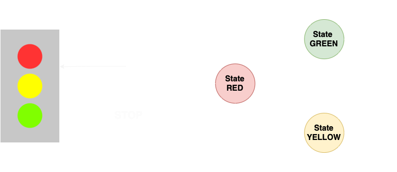 Traffic light example. We have two external inputs: GO and STOP. We have three system state: GREEN, RED, and YELLOW. 
		For each state we have define what happens on each input. For example, if we are in state GREEN and we get the signal STOP, we switch to 
		state YELLOW.